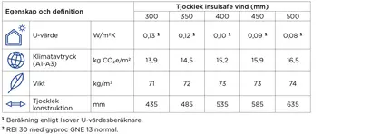 KL-trä YT1 tabell