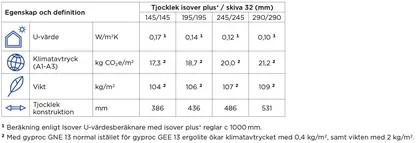 KL-trä YT2 tabell