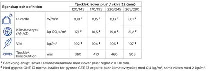 KL-trä YT2A tabell
