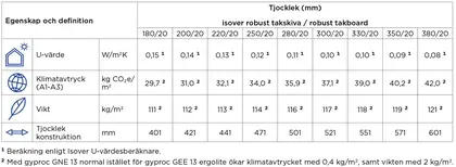 KL-trä YT3 tabell