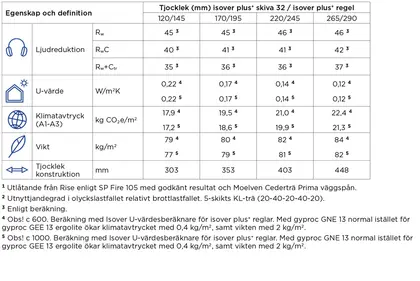 KL-trä YV1B tabell