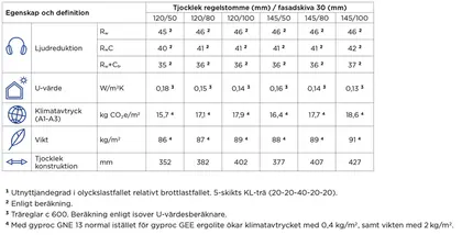 KL-trä YV2 tabell